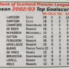 Stats for Season 2002-03
